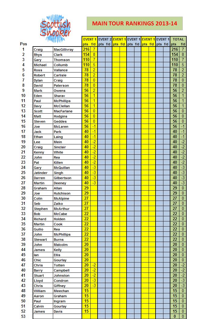 Main Tour Rankings 2013-4
