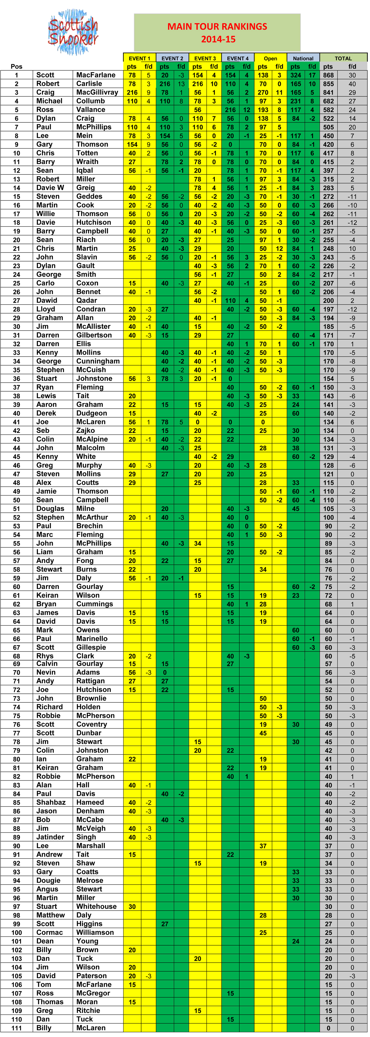 Scottish Snooker Main Tour Rankings 2014 - 15