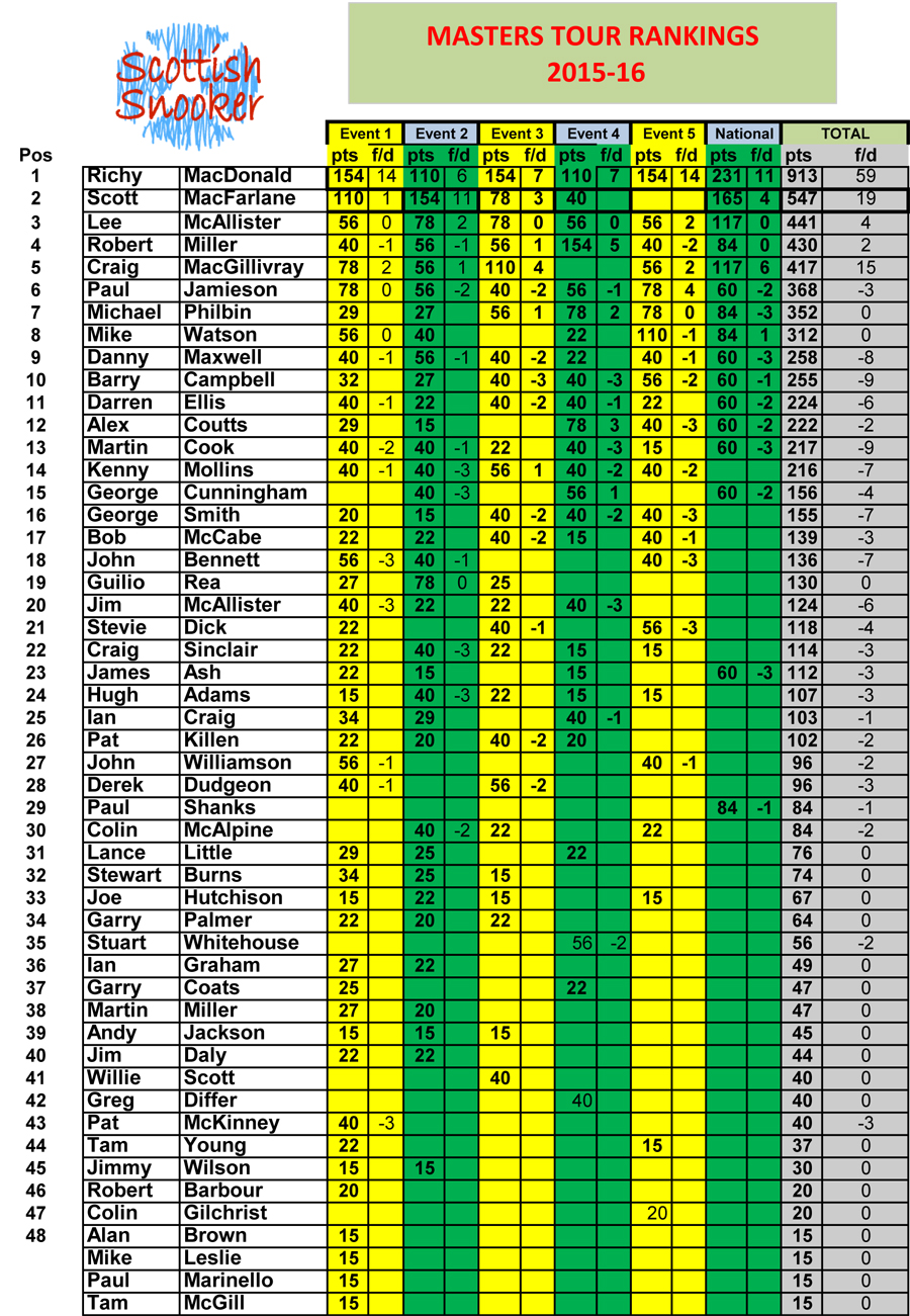 masters-tour-rankings-2015-16