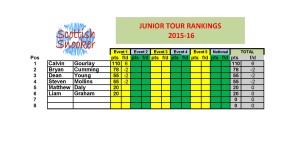 Junior Tour Rankings 2015-16