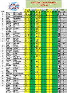 Masters Tour Rankings 15-event-3-final