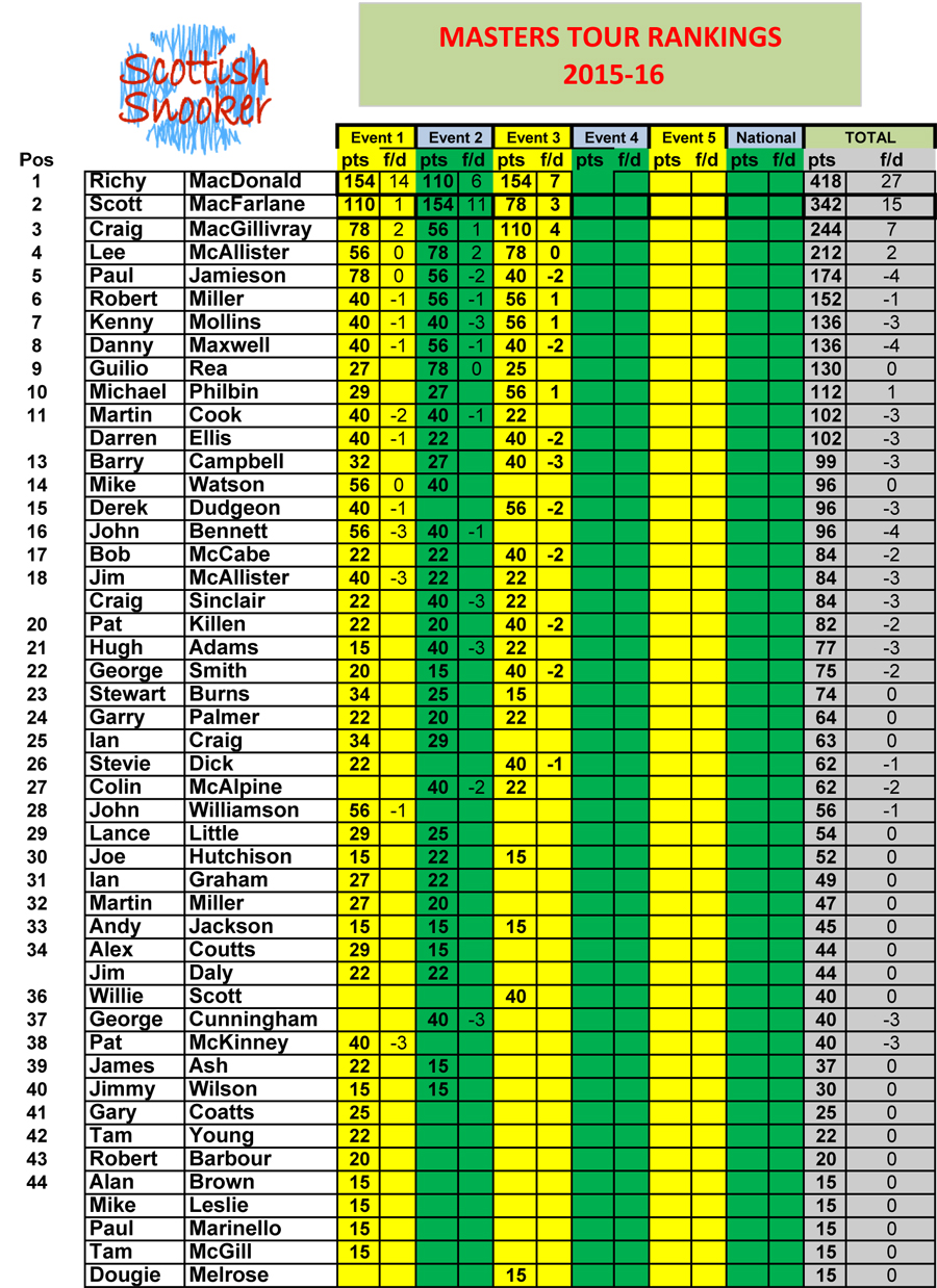 Masters Tour Rankings 15-event-3-final