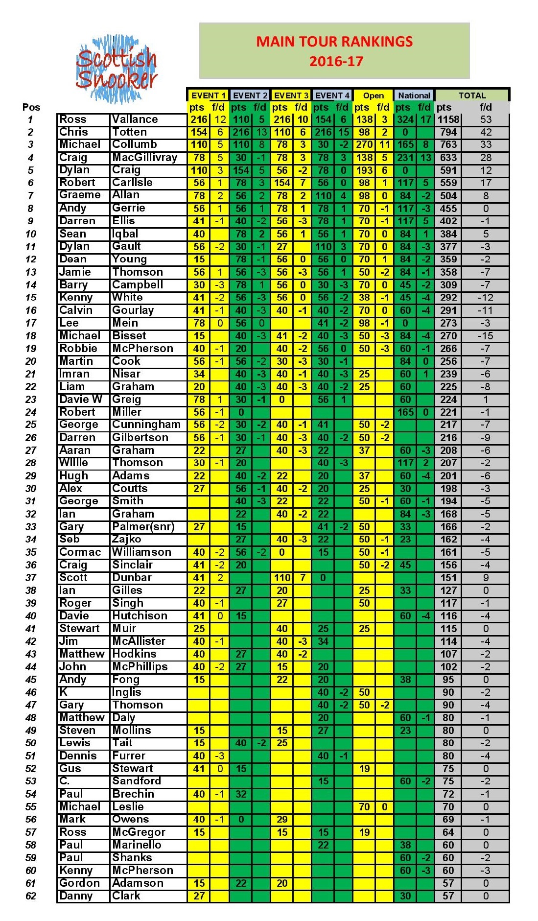 Maintour Rankings16 1 Page 001 2 